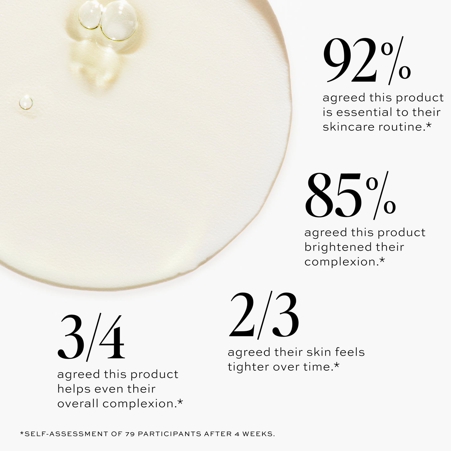 85% agreed this product brightened their complexion.