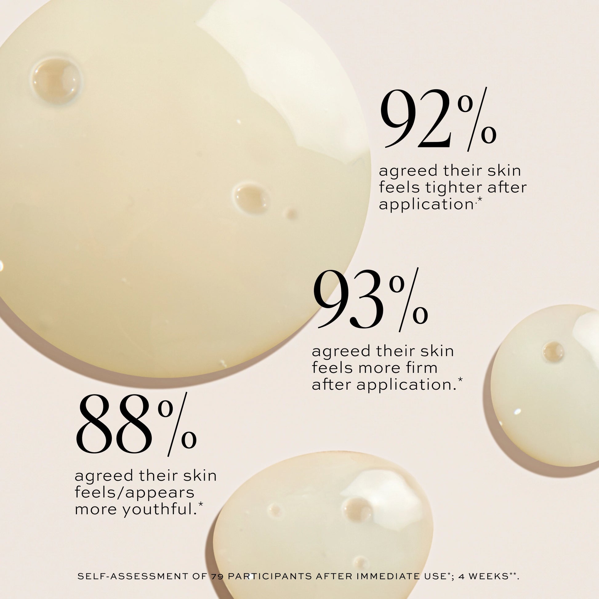 Clear gel serum drops displayed on beige background with statistics about skin firmness and youthfulness results.